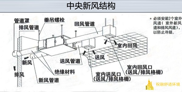 有条件开窗换气是不是就不用安装中央新风系统了