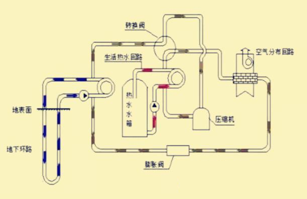 地源热泵三分之定律如何发展？