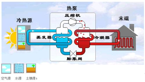 地源热泵三分之定律如何发展？