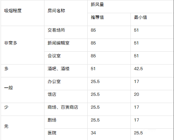 新风系统设计方案和新风量计算方法详解