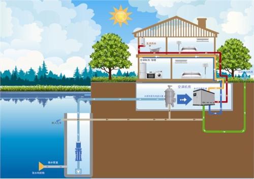 水源热泵的应用条件及水源热泵适用范围