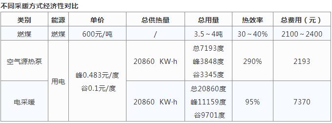 空气源热泵采暖与烧煤供暖哪个好？