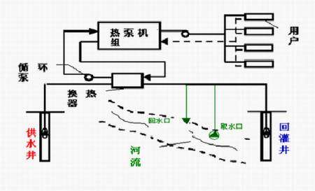 水源热泵有哪些优势？